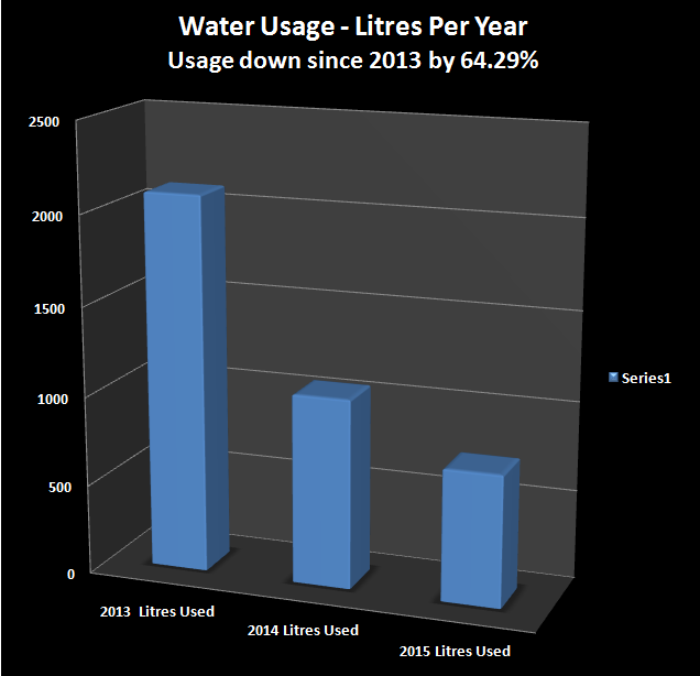 water-chart